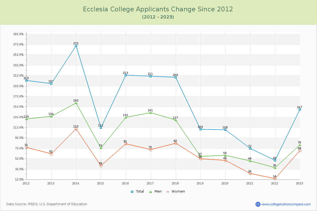 Ecclesia College Number of Applicants Changes Chart