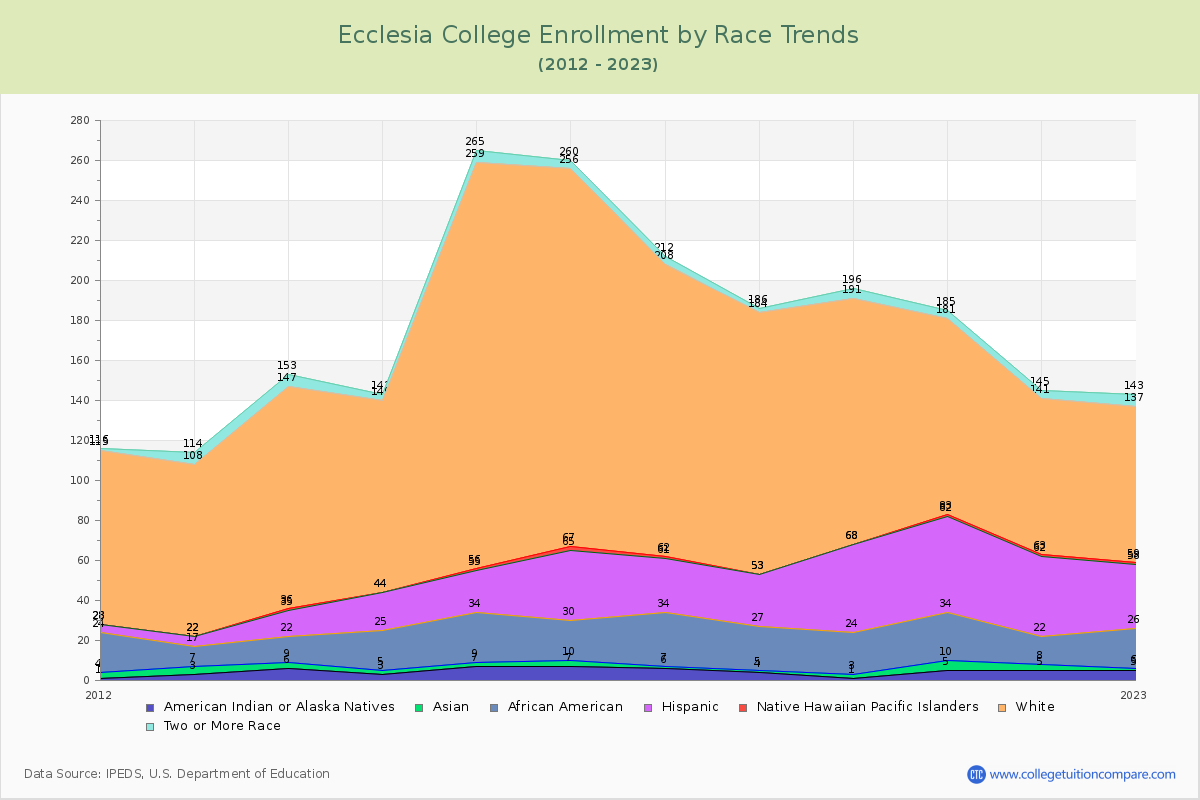 Ecclesia College Enrollment by Race Trends Chart