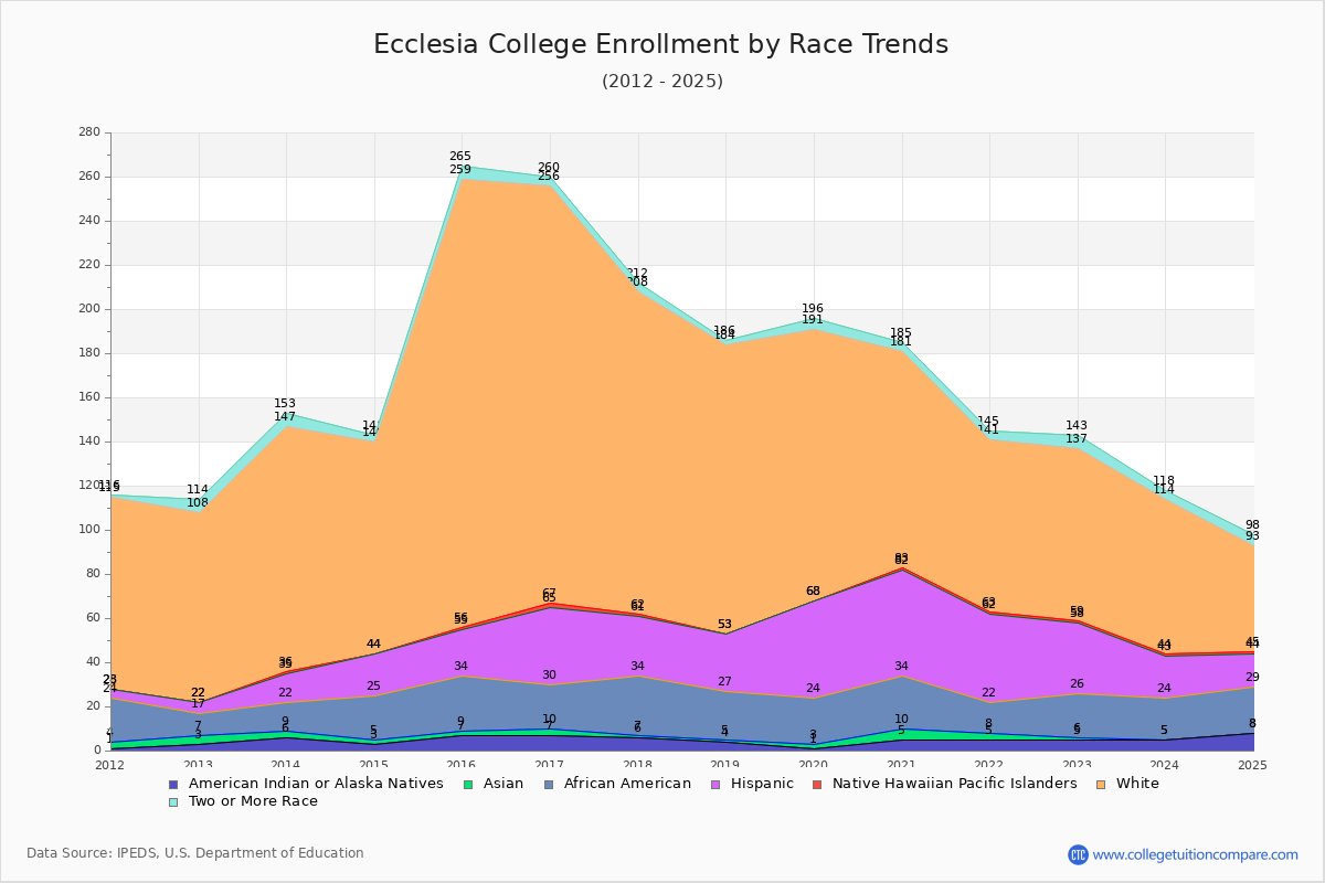 Ecclesia College Enrollment by Race Trends Chart