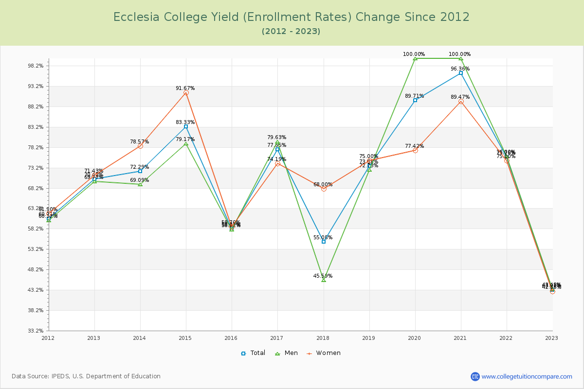 Ecclesia College Yield (Enrollment Rate) Changes Chart