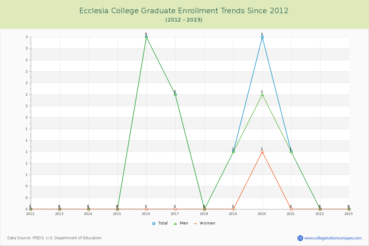 Ecclesia College Graduate Enrollment Trends Chart