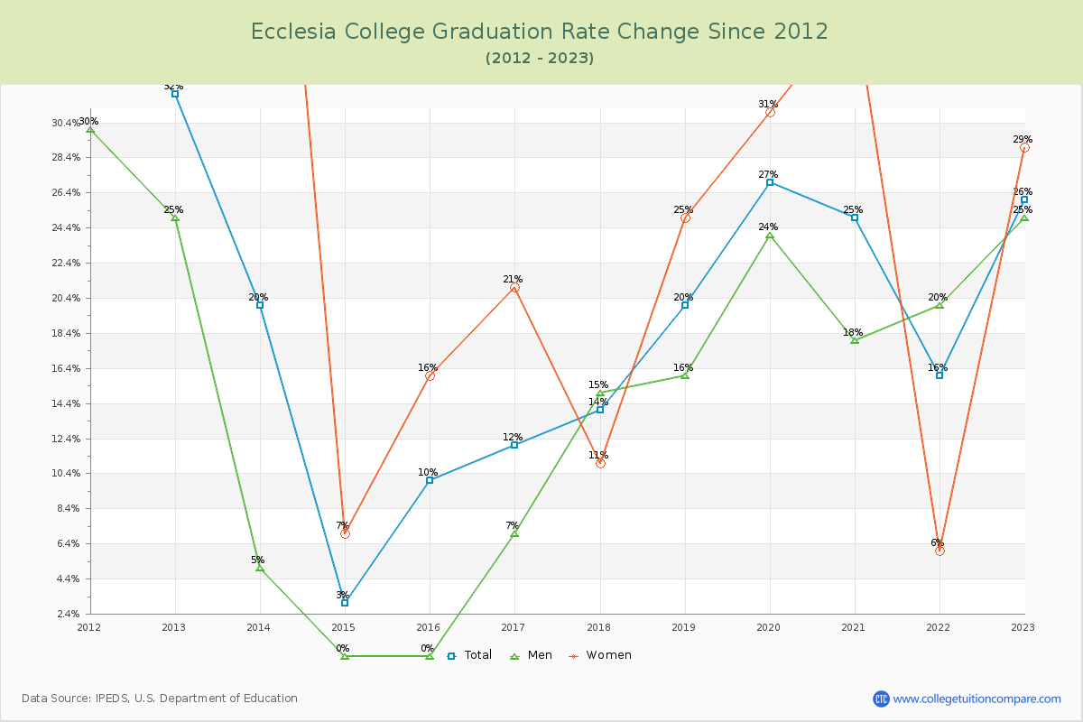 Ecclesia College Graduation Rate Changes Chart
