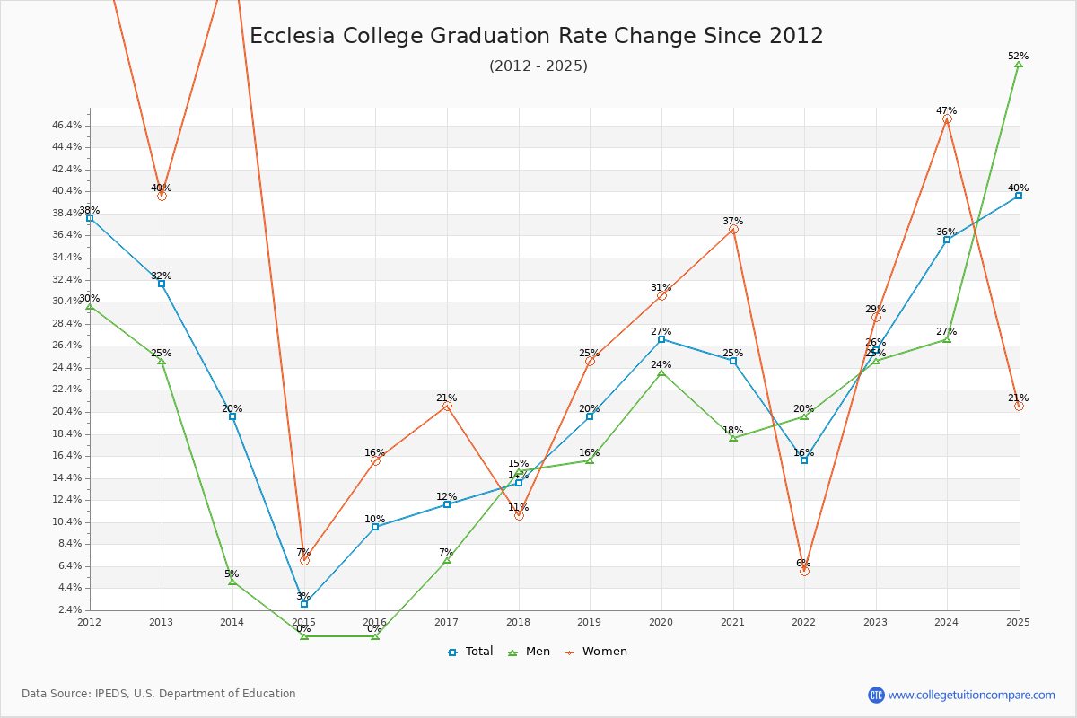 Ecclesia College Graduation Rate Changes Chart