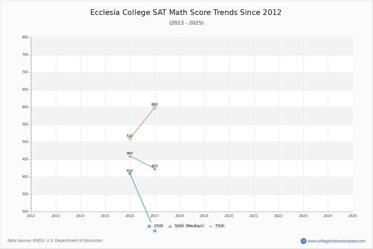 Ecclesia College SAT Math Score Trends Chart