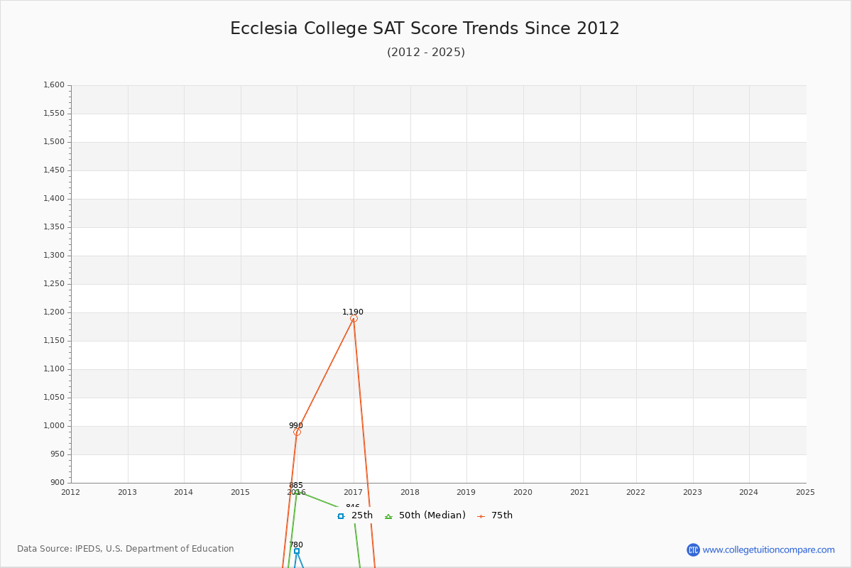 Ecclesia College SAT Score Trends Chart