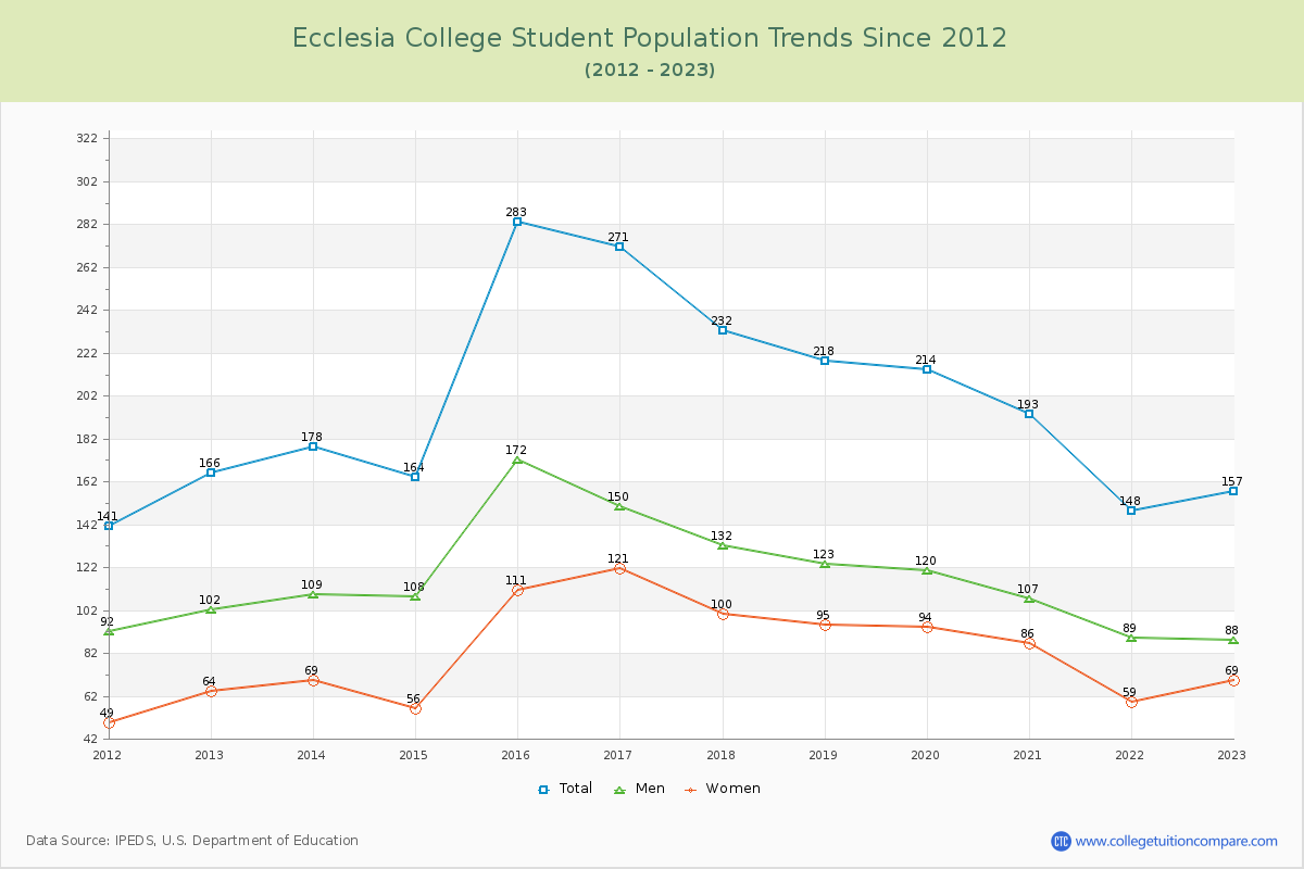 Ecclesia College Enrollment Trends Chart