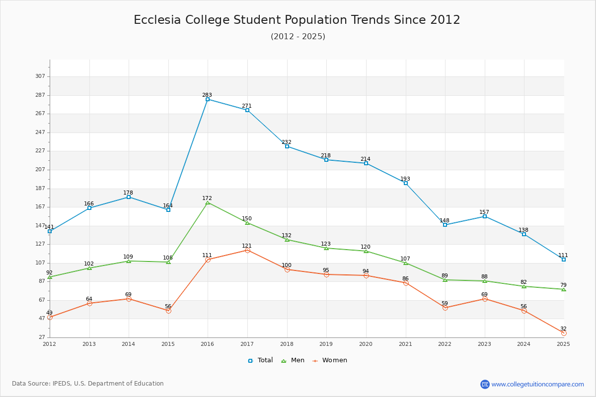 Ecclesia College Enrollment Trends Chart