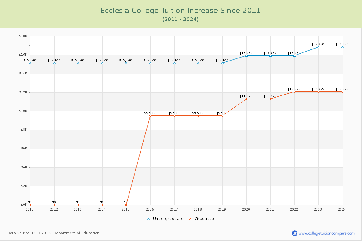 Ecclesia College Tuition & Fees Changes Chart