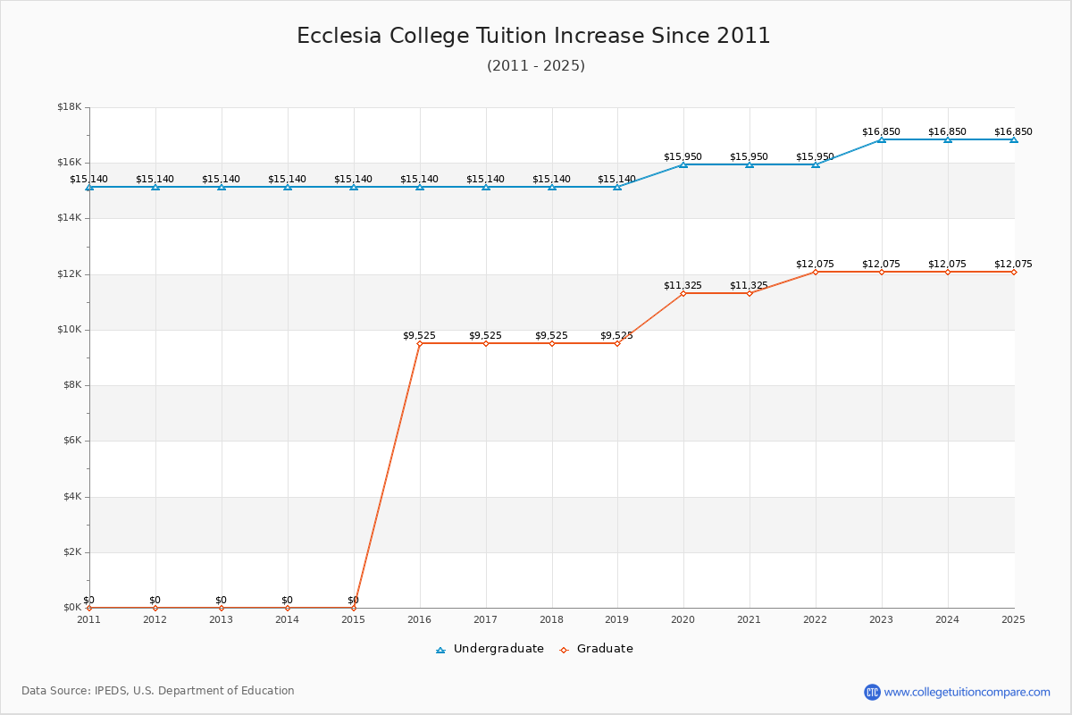 Ecclesia College Tuition & Fees Changes Chart