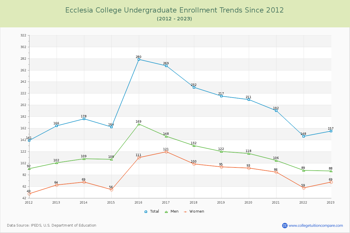 Ecclesia College Undergraduate Enrollment Trends Chart