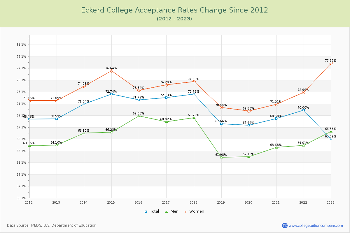 Eckerd College Acceptance Rate Changes Chart