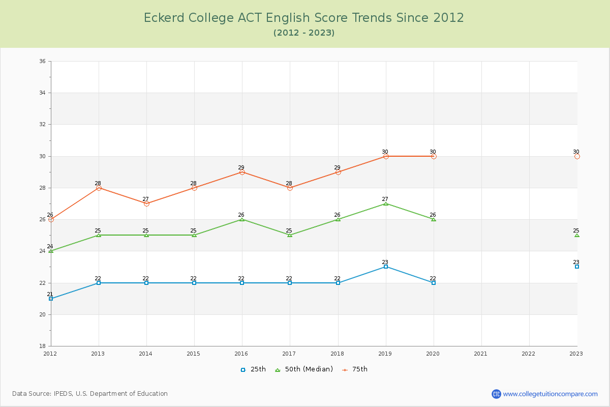 Eckerd College ACT English Trends Chart