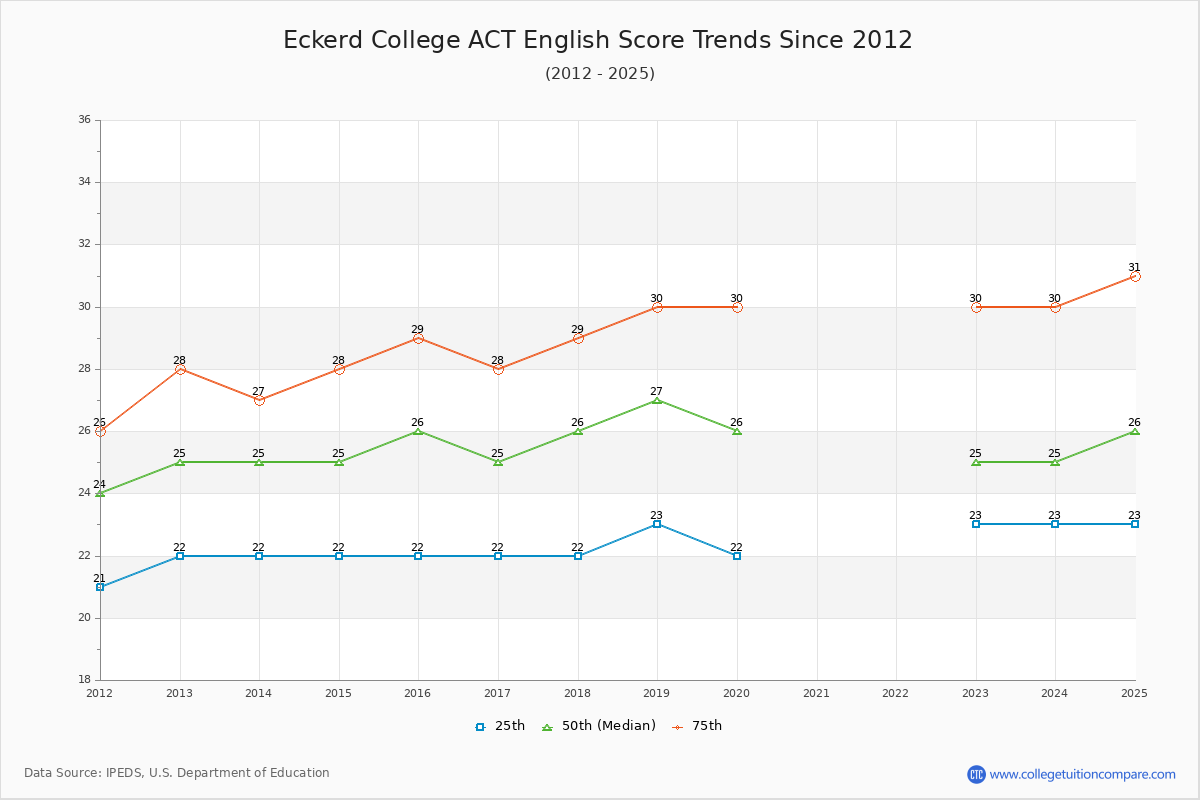 Eckerd College ACT English Trends Chart