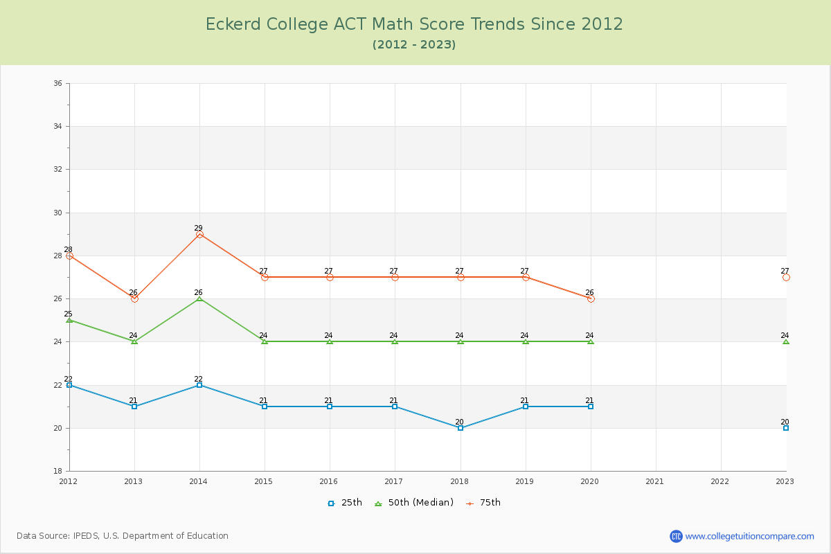 Eckerd College ACT Math Score Trends Chart