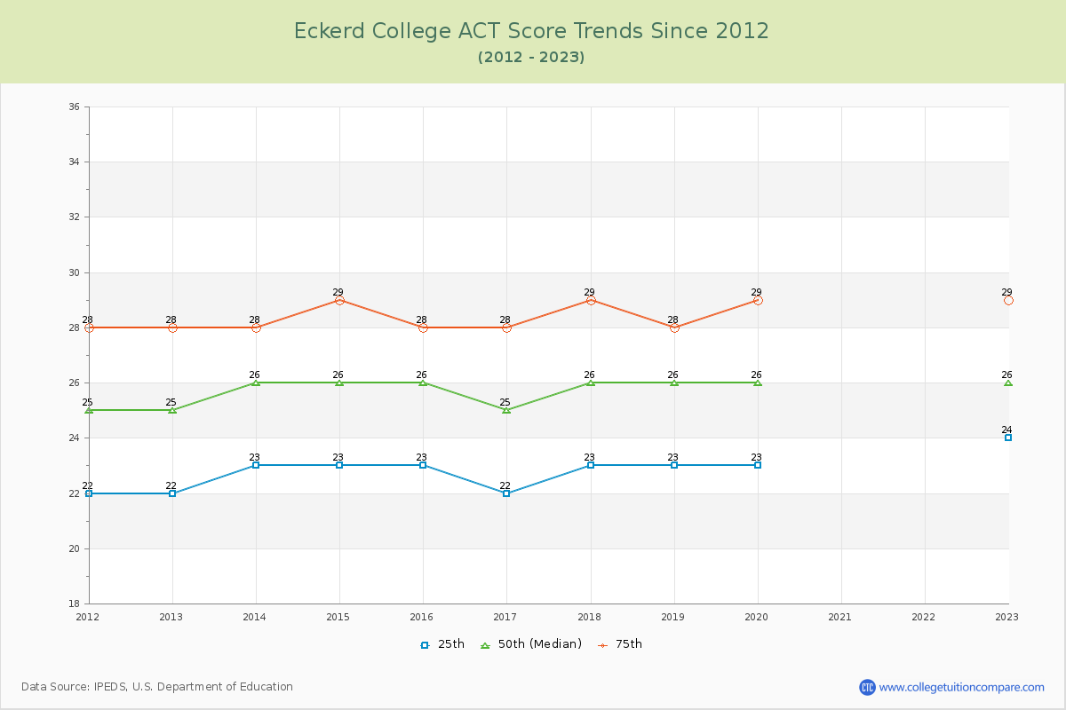 Eckerd College ACT Score Trends Chart