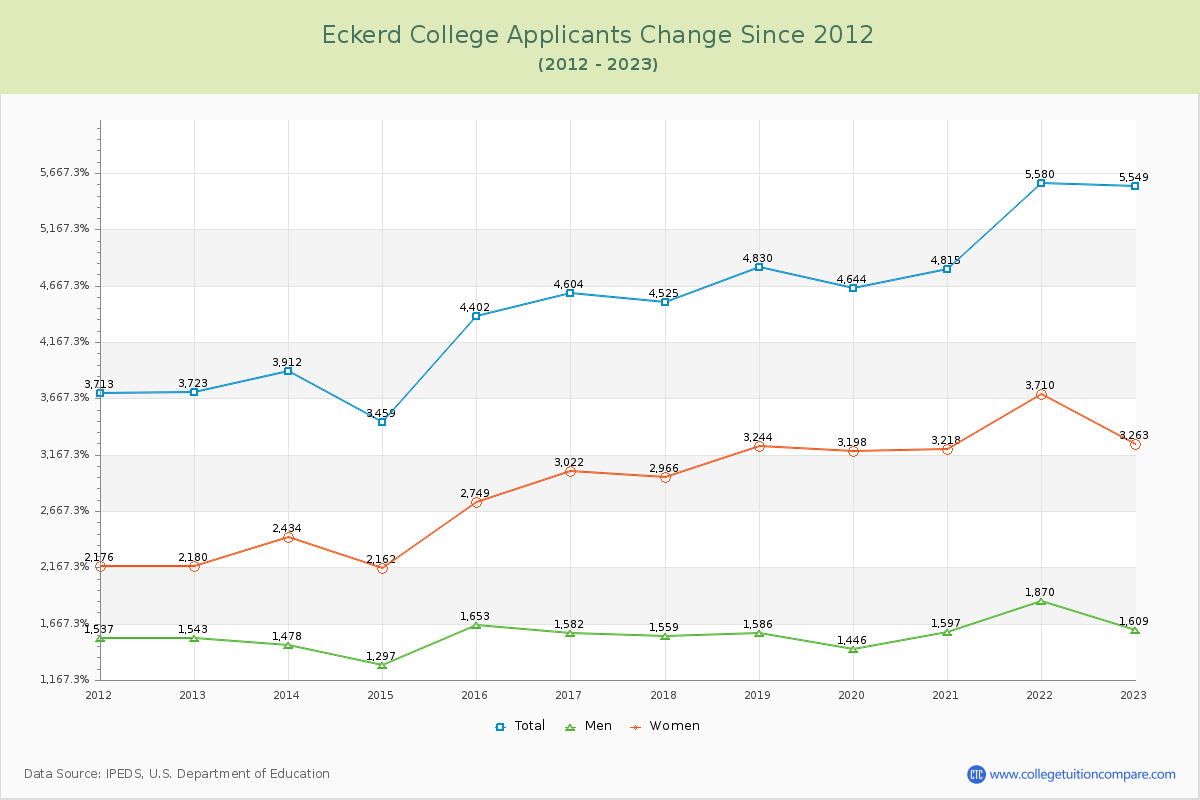 Eckerd College Number of Applicants Changes Chart