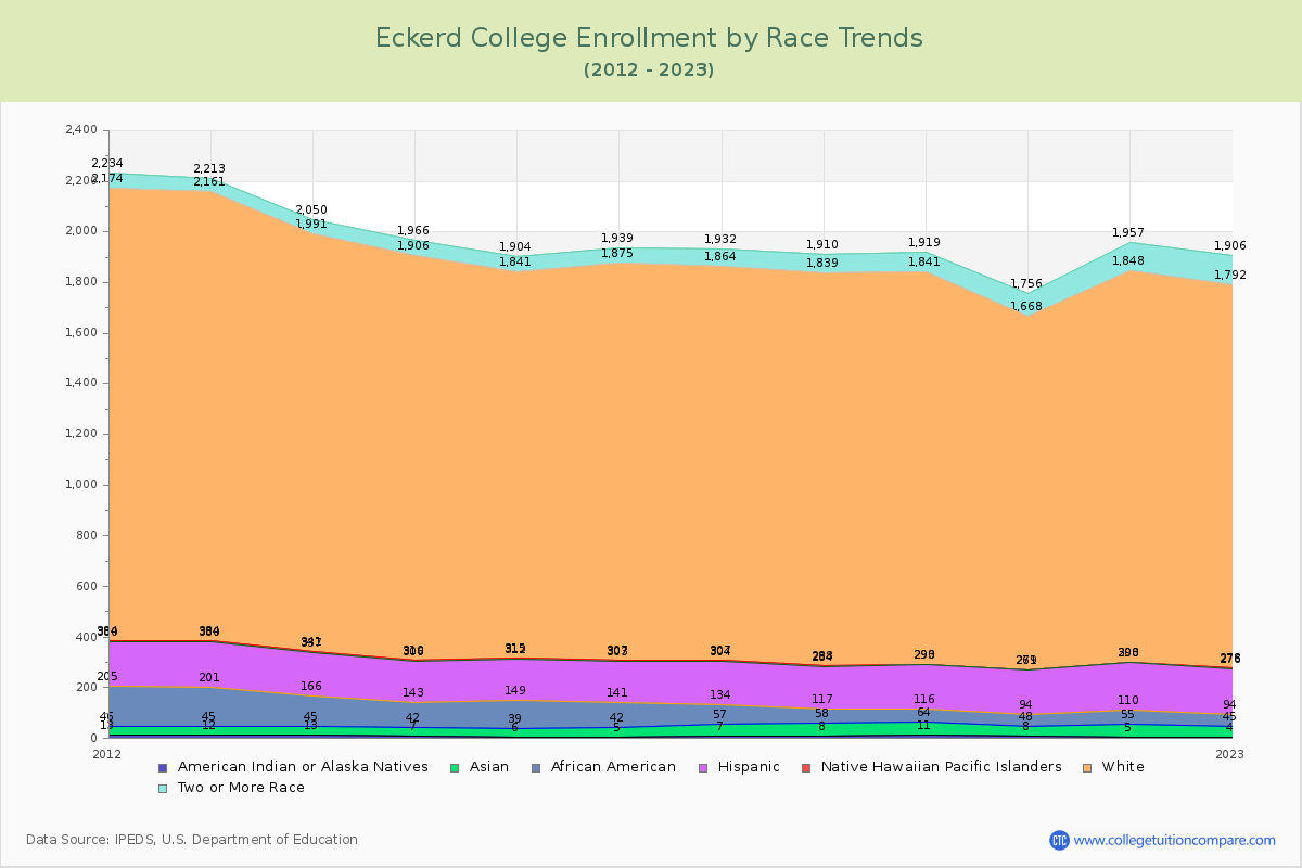 Eckerd College Enrollment by Race Trends Chart