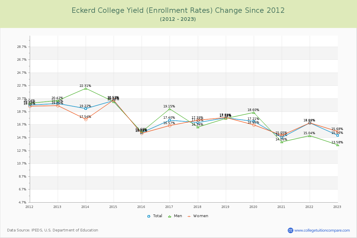 Eckerd College Yield (Enrollment Rate) Changes Chart