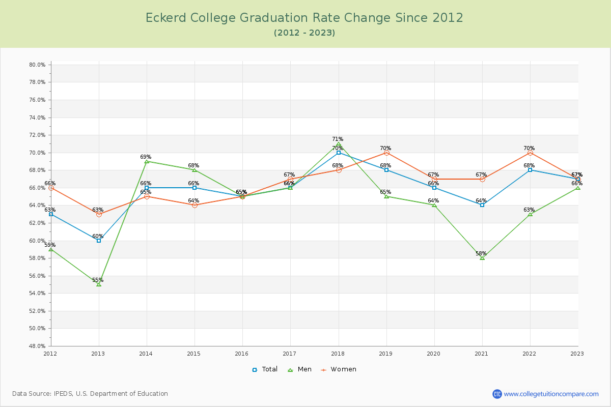 Eckerd College Graduation Rate Changes Chart
