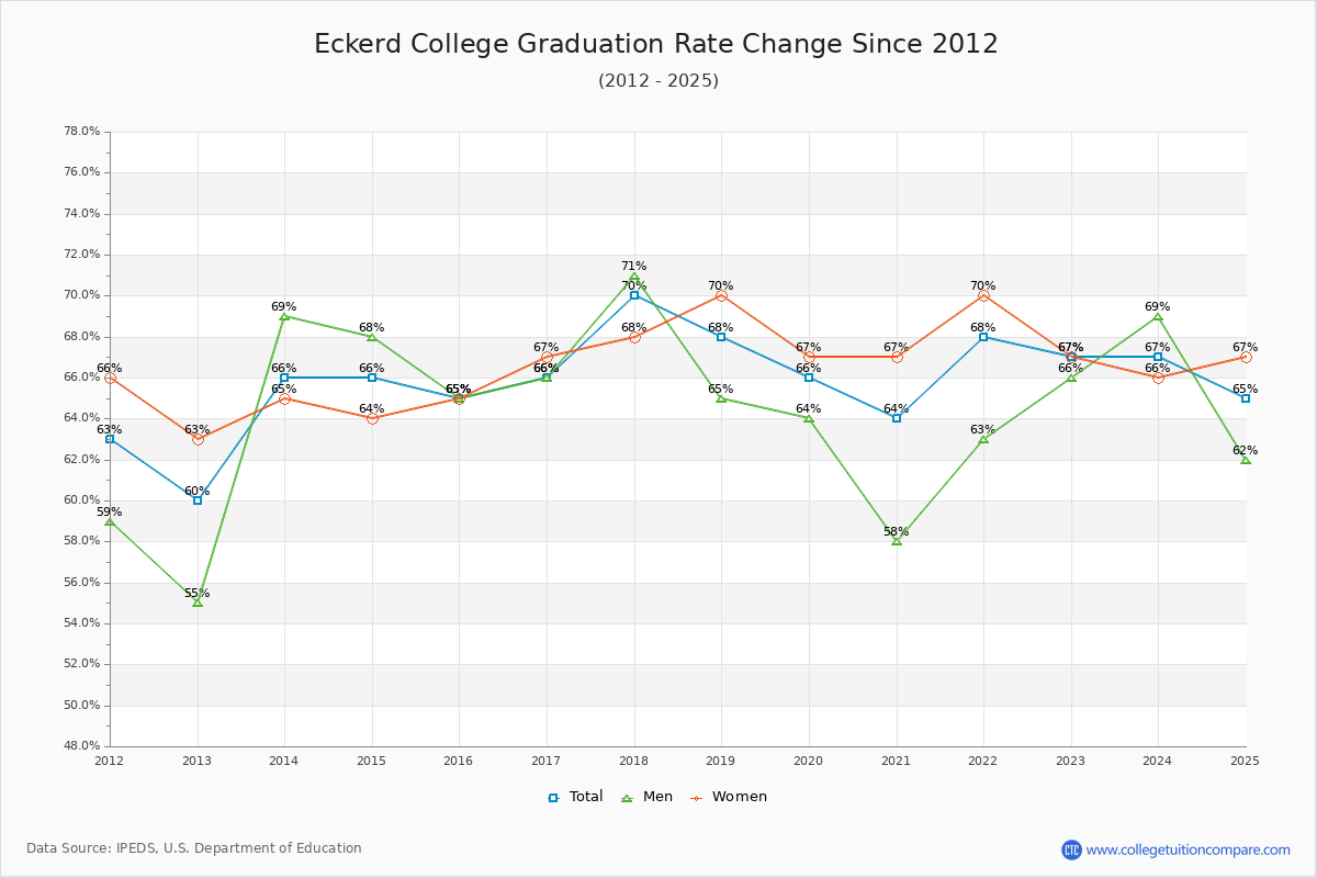 Eckerd College Graduation Rate Changes Chart