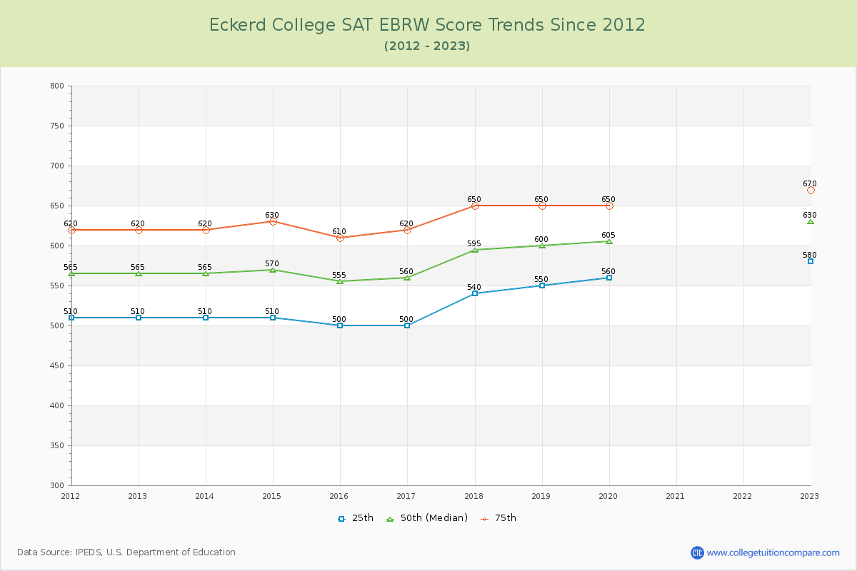 Eckerd College SAT EBRW (Evidence-Based Reading and Writing) Trends Chart