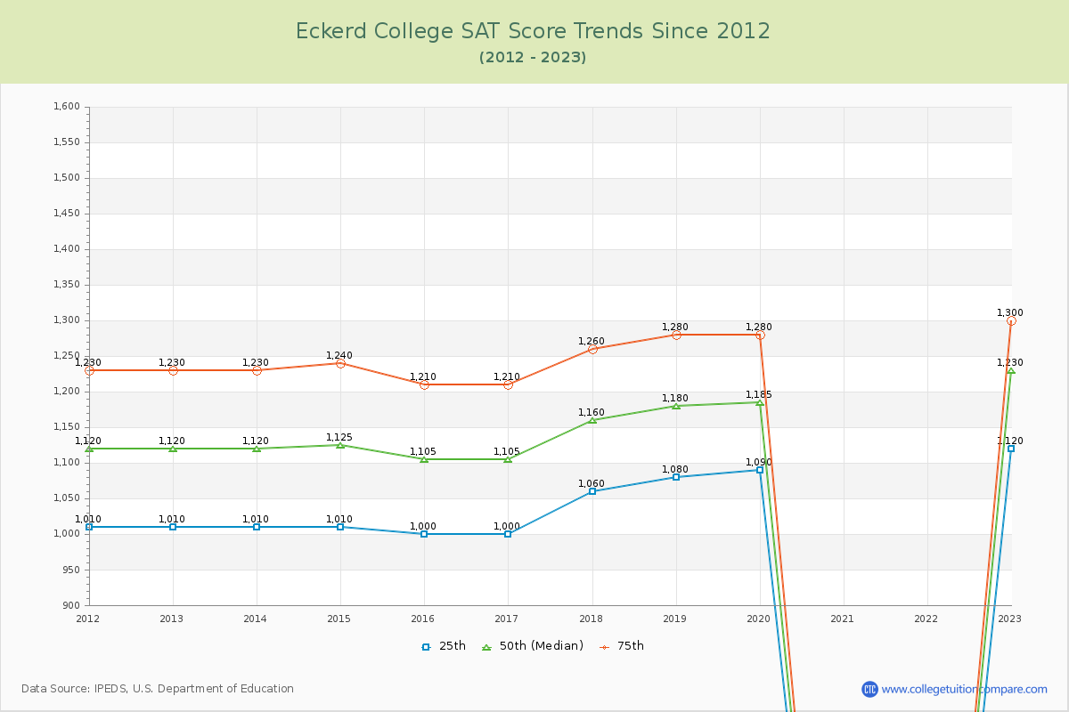 Eckerd College SAT Score Trends Chart