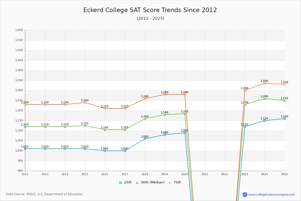 Eckerd College SAT Score Trends Chart