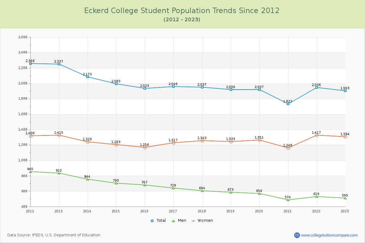 Eckerd College Enrollment Trends Chart