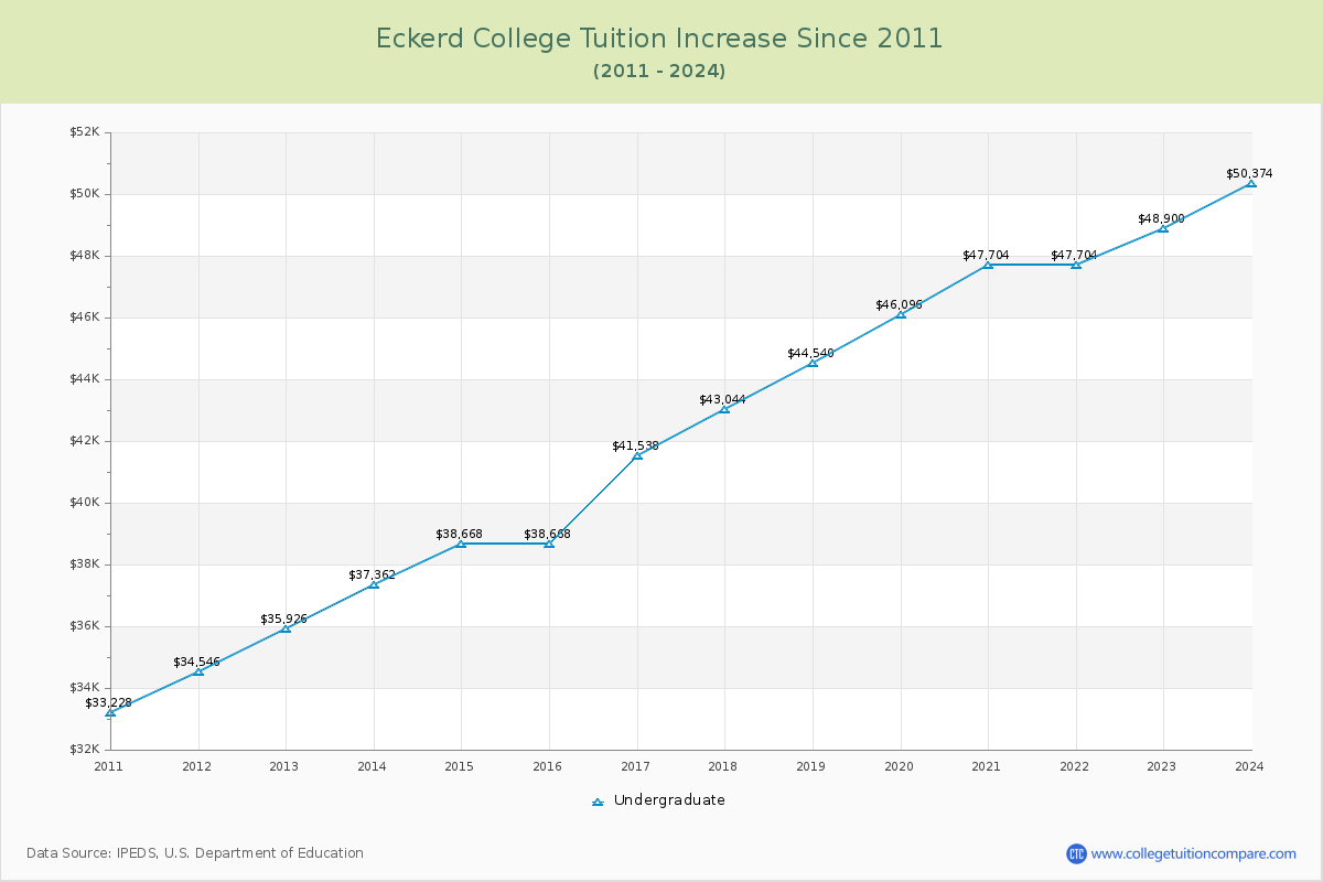 Eckerd College Tuition & Fees Changes Chart