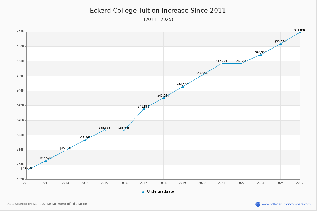 Eckerd College Tuition & Fees Changes Chart