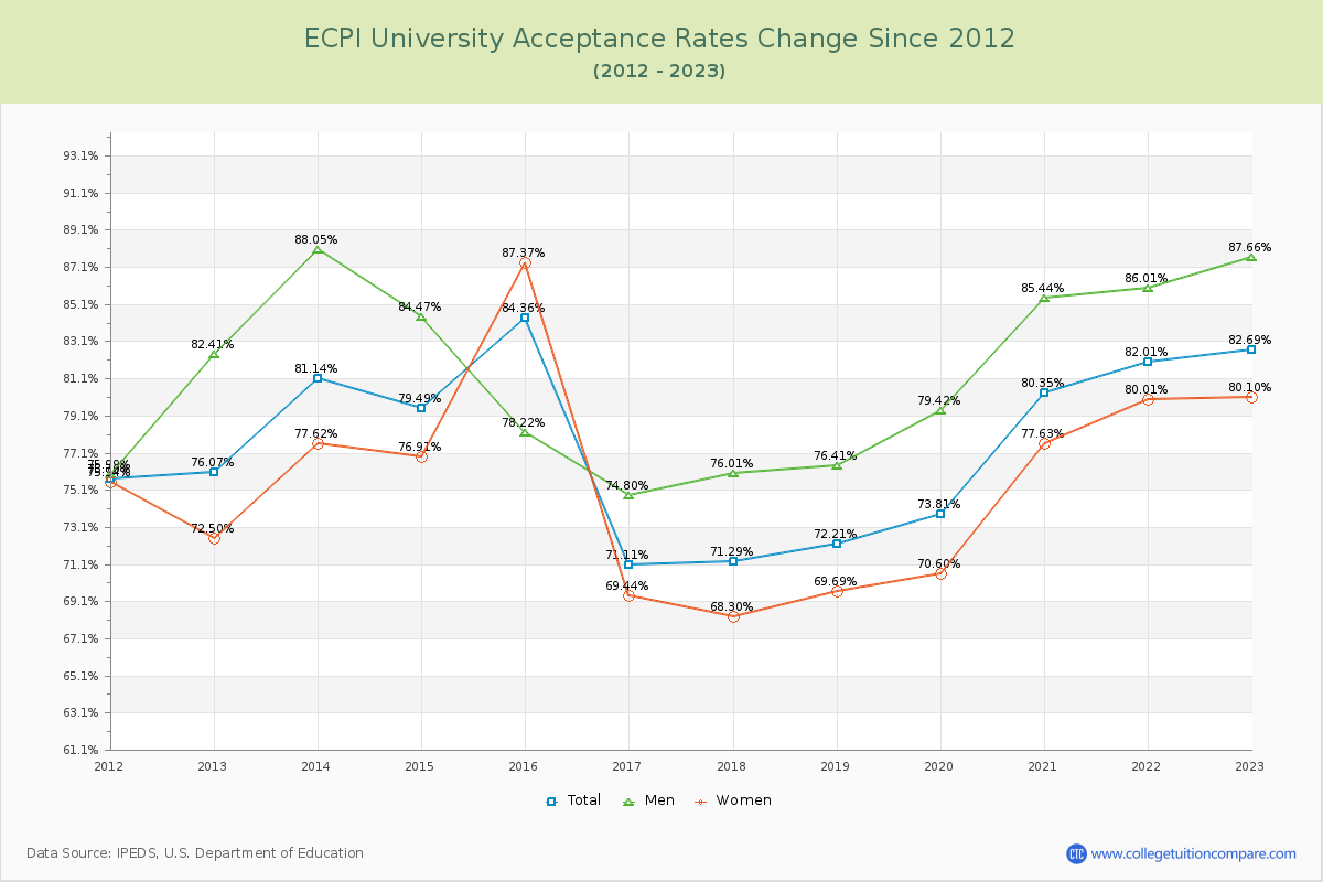 ECPI University Acceptance Rate Changes Chart