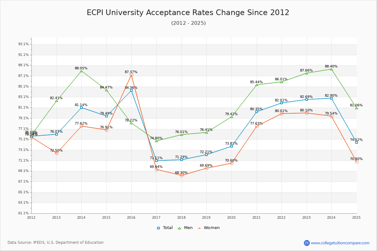 ECPI University Acceptance Rate Trends Over Time - Historical Admission Rate Data Visualization Chart