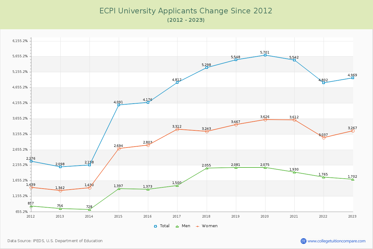 ECPI University Number of Applicants Changes Chart
