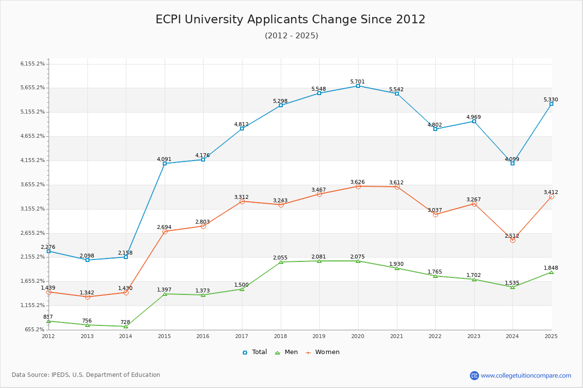 ECPI University - 10 Year Applicants, Admissions, and Enrollment Trends Chart