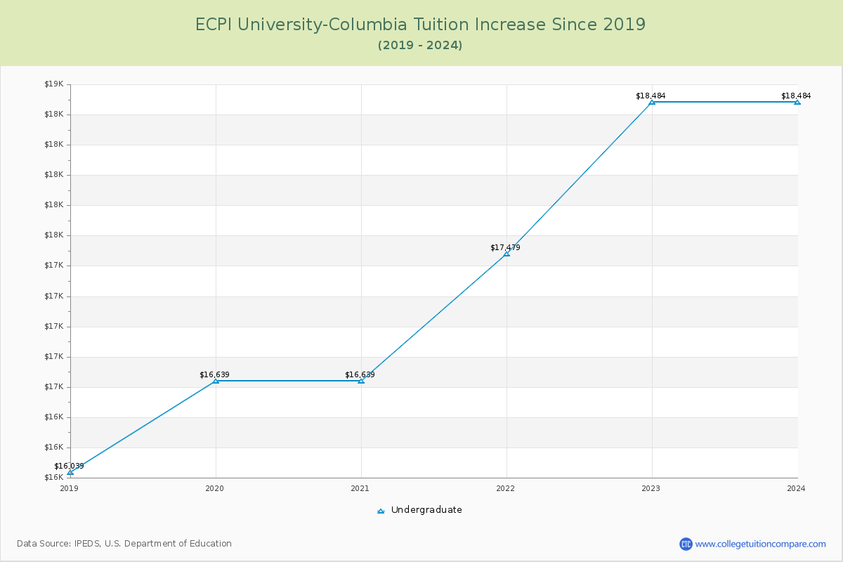 ECPI University-Columbia Tuition & Fees Changes Chart