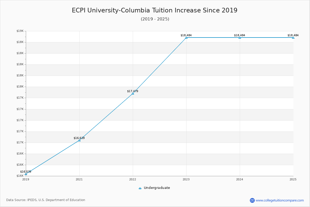 ECPI University-Columbia Tuition & Fees Changes Chart
