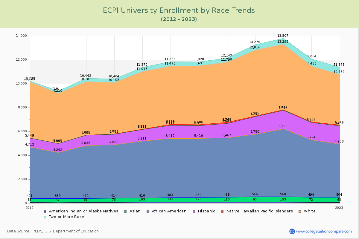 ECPI University Enrollment by Race Trends Chart