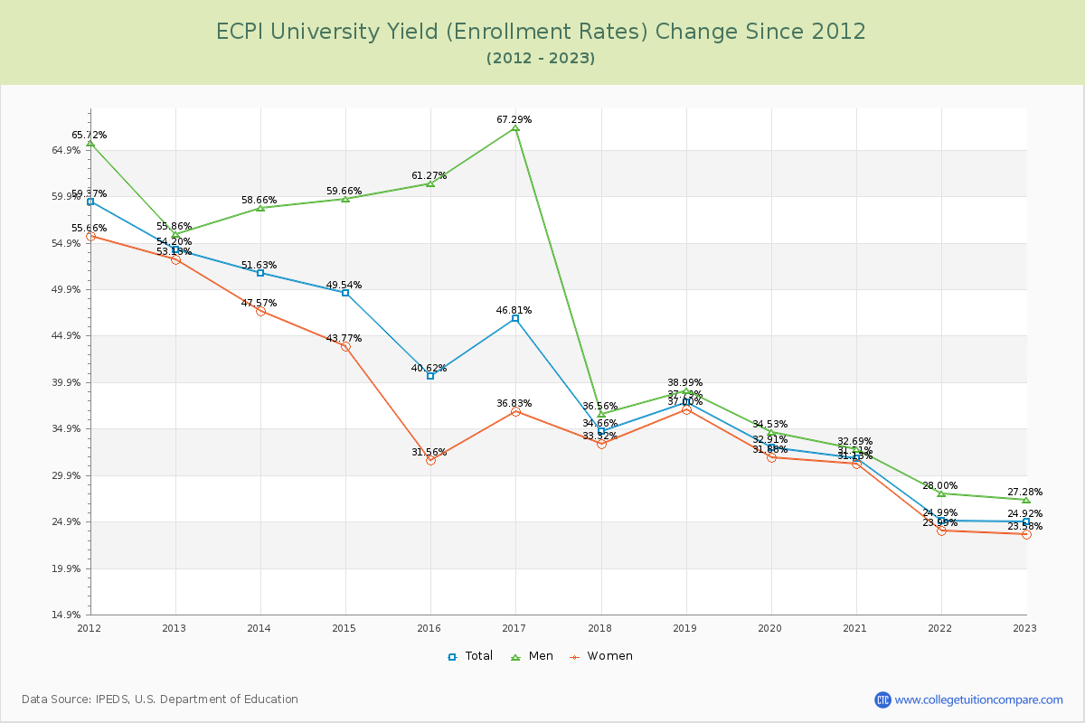 ECPI University Yield (Enrollment Rate) Changes Chart