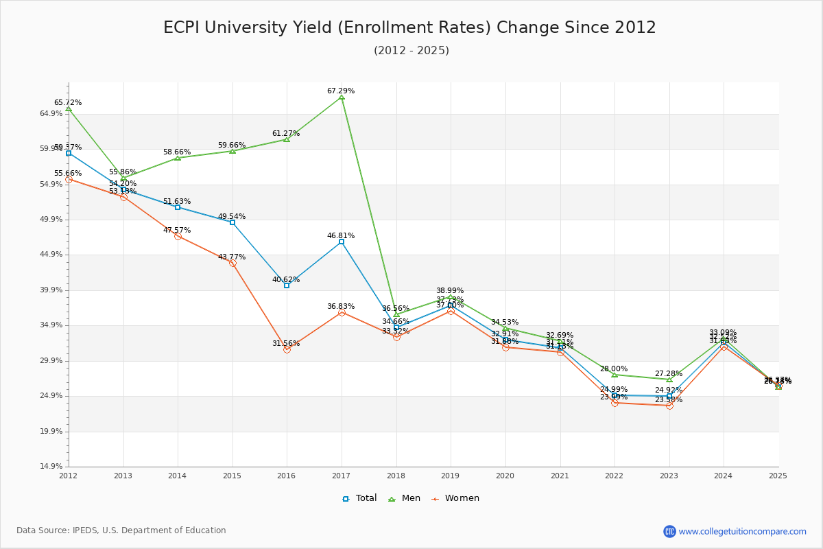 ECPI University enrollment rate trends chart showing historical yield changes from 2015 to 2025