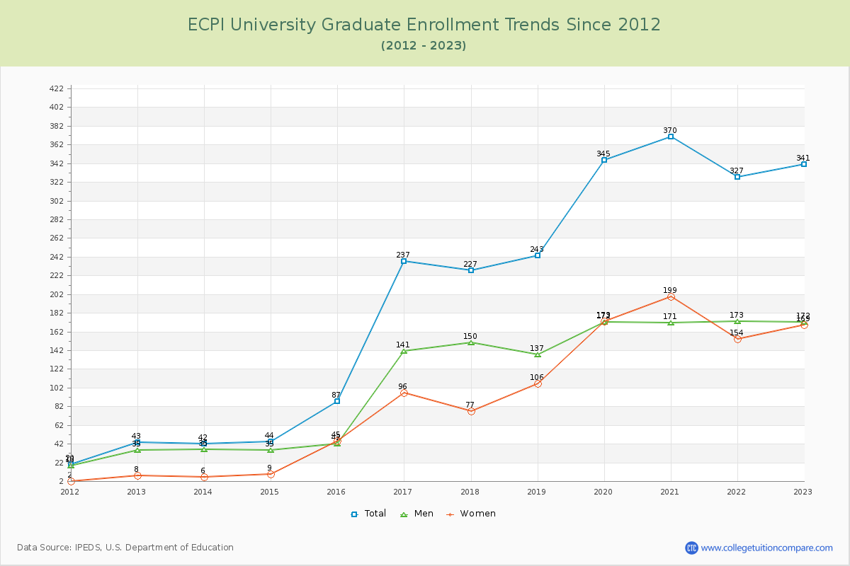 ECPI University Graduate Enrollment Trends Chart