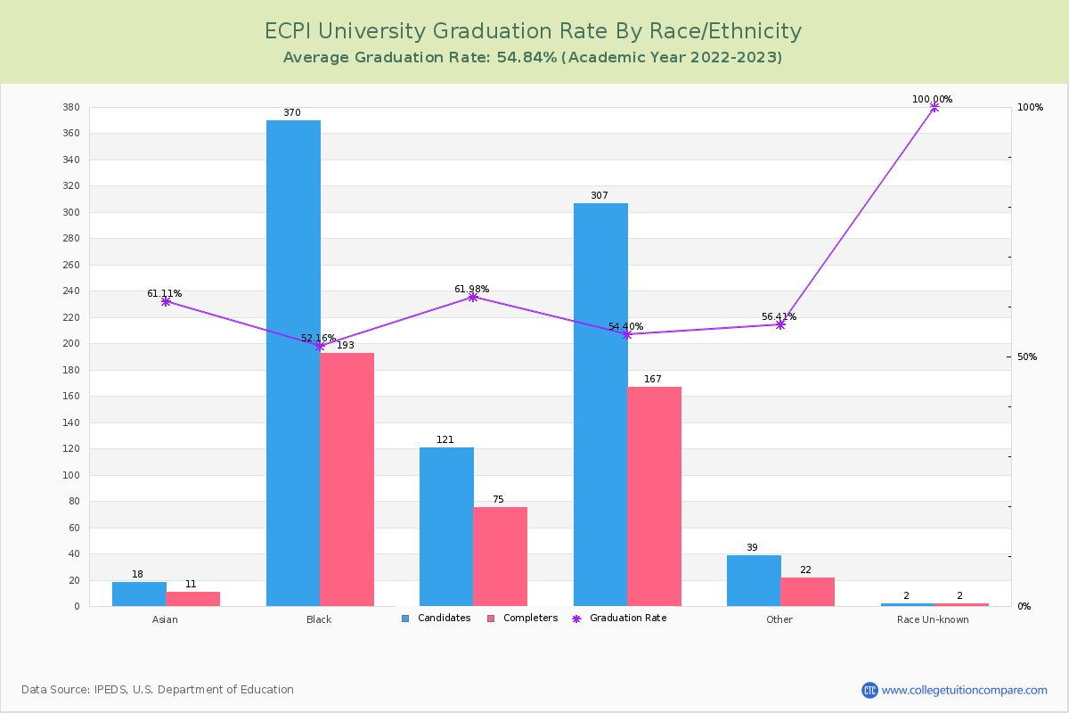 ECPI University graduate rate by race