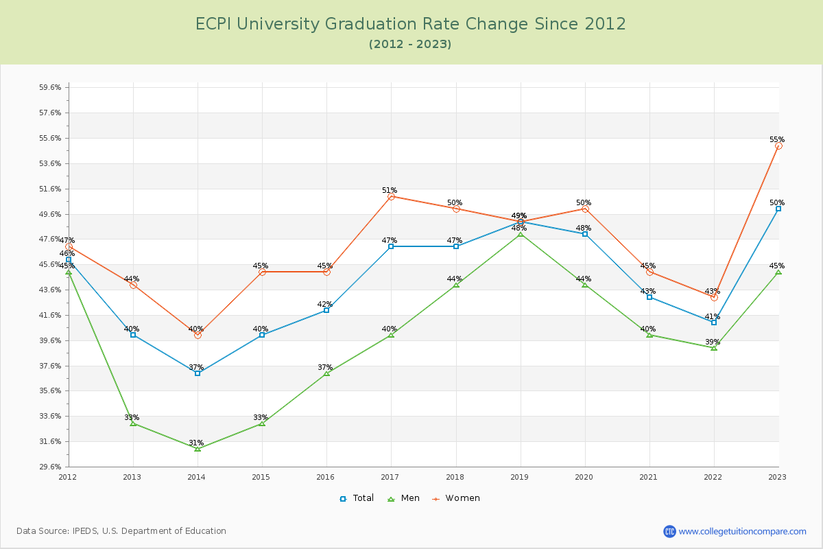ECPI University Graduation Rate Changes Chart
