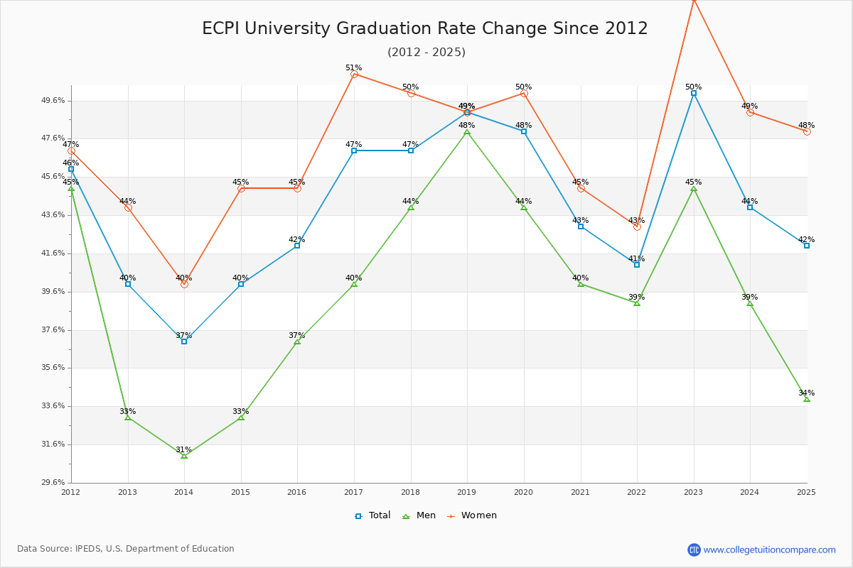 ECPI University Graduation Rate Changes Chart