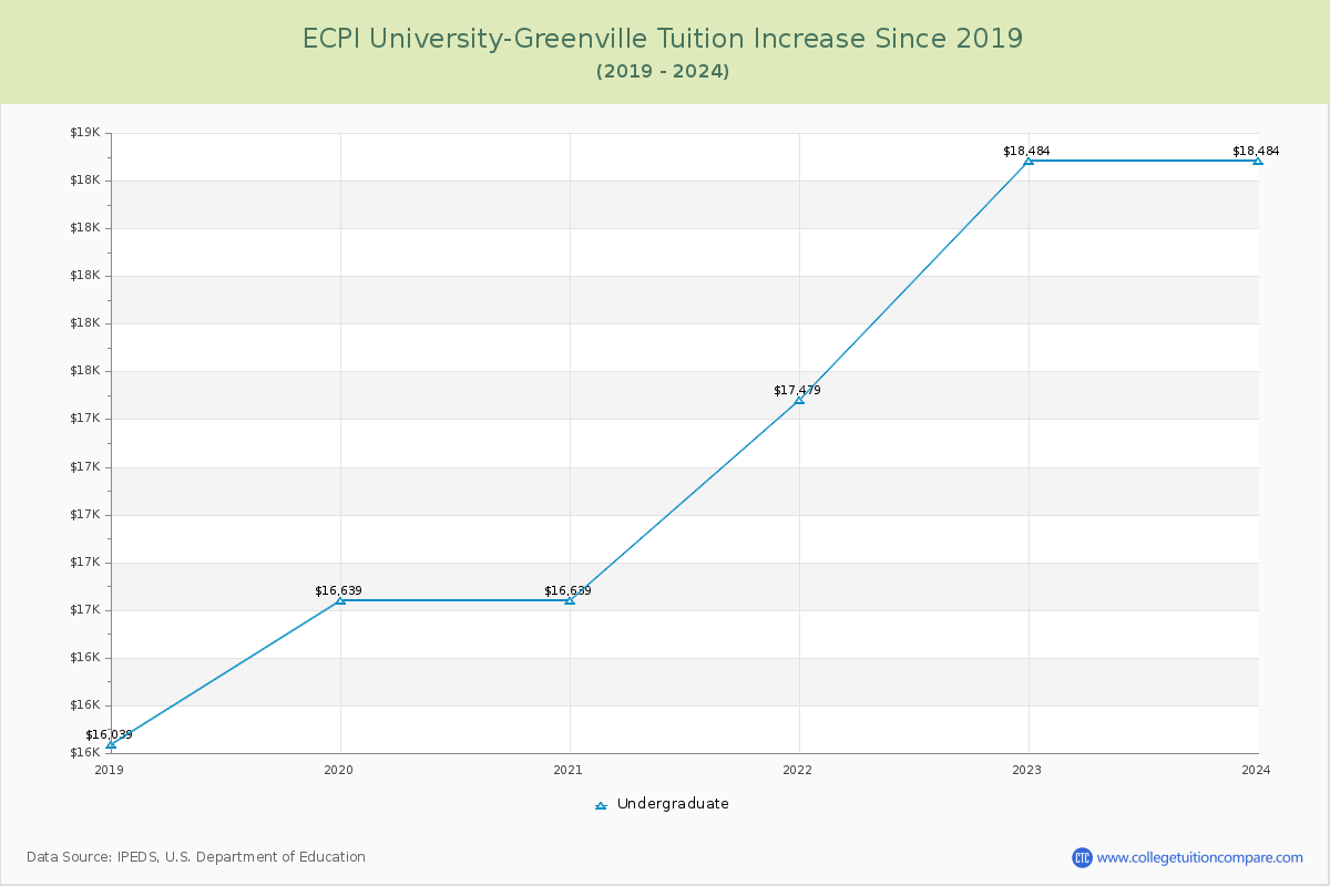 ECPI University-Greenville Tuition & Fees Changes Chart