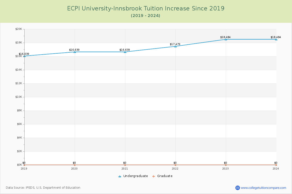 ECPI University-Innsbrook Tuition & Fees Changes Chart