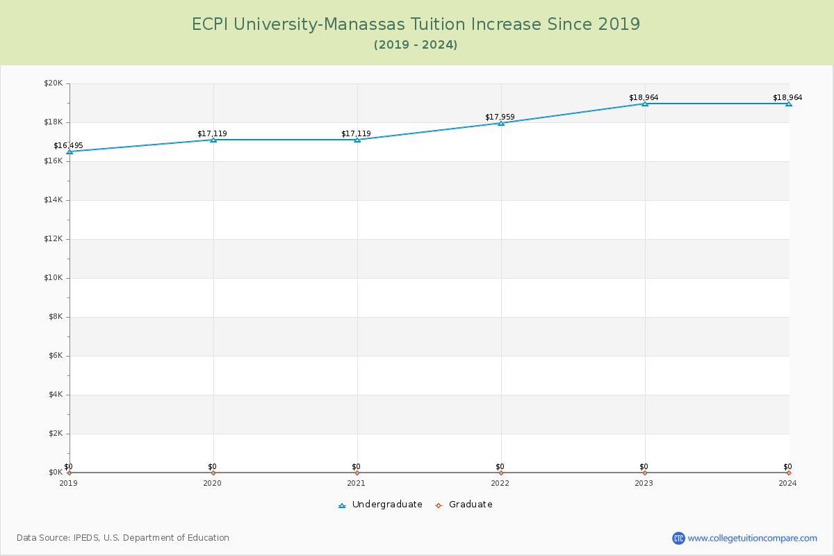 ECPI University-Manassas Tuition & Fees Changes Chart