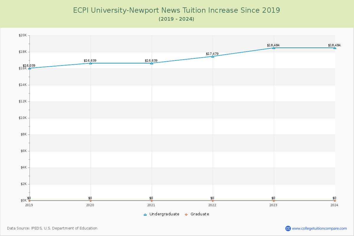 ECPI University-Newport News Tuition & Fees Changes Chart