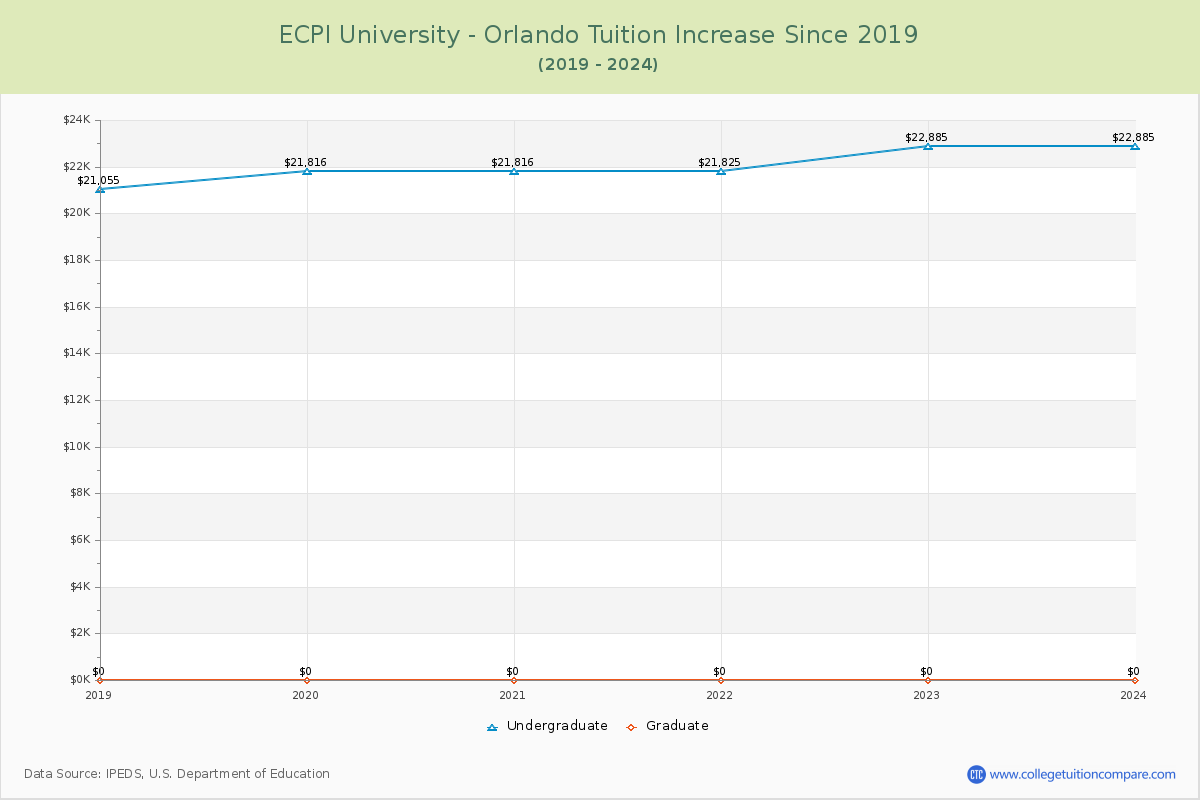 ECPI University - Orlando Tuition & Fees Changes Chart