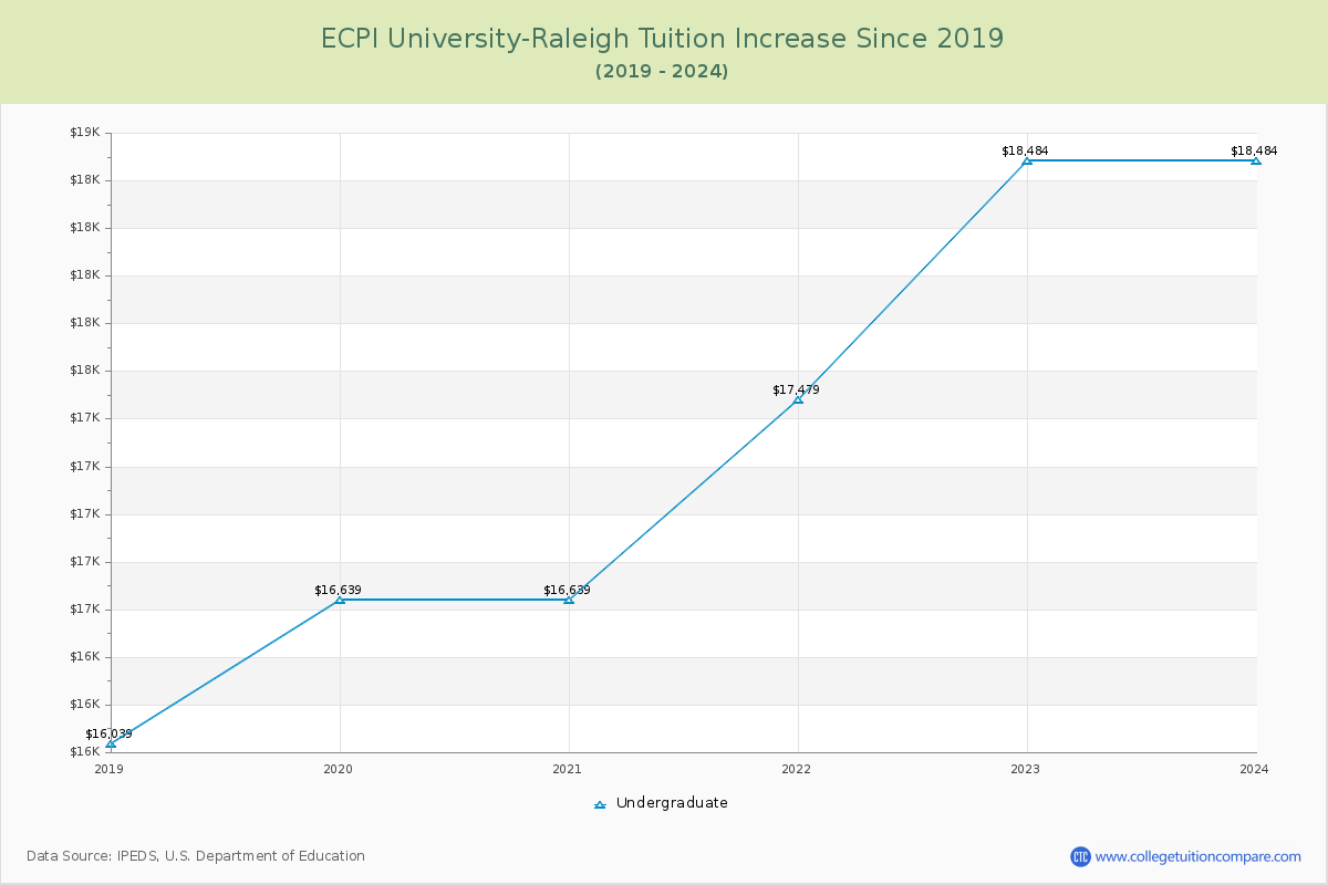 ECPI University-Raleigh Tuition & Fees Changes Chart