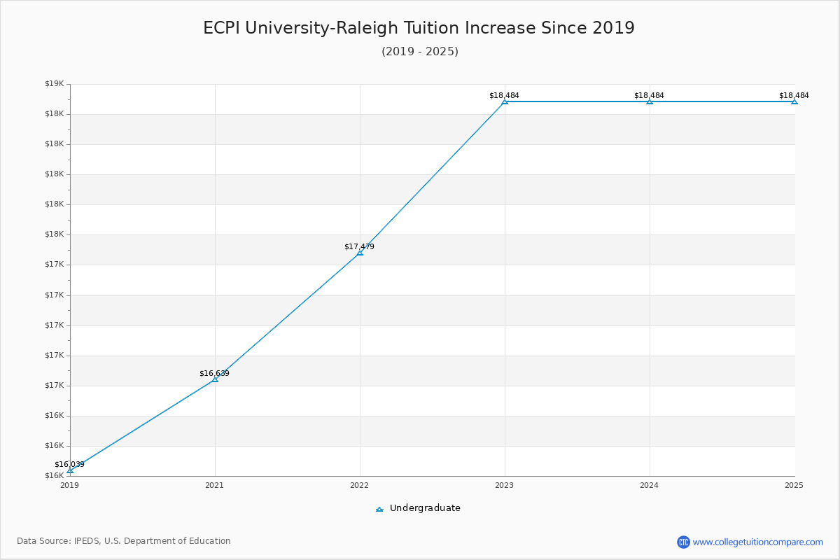 ECPI University-Raleigh Tuition & Fees Changes Chart